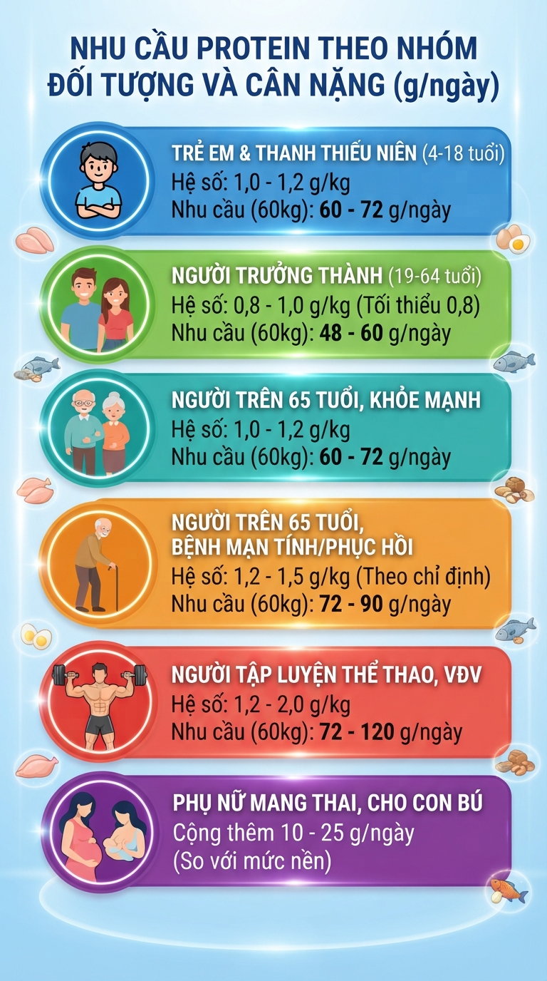 Công Thức Tính Nhu Cầu Protein Theo Độ Tuổi